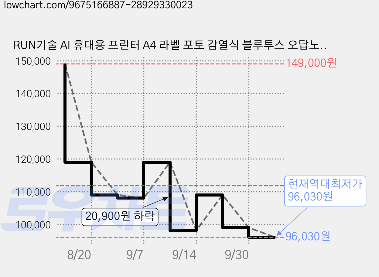 RUN기술 AI 휴대용 프린터 A4 라벨 포토 감열식 블루투스 오답노트, 1개, 03A-화이트 가격 변동 차트, 현재가 96,030원, 역대최저가