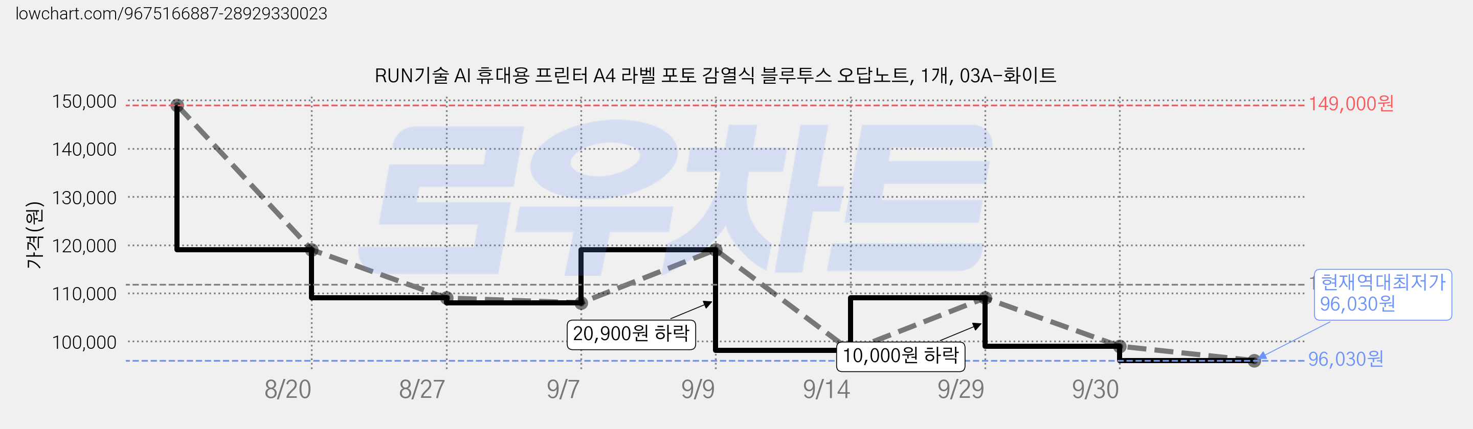 RUN기술 AI 휴대용 프린터 A4 라벨 포토 감열식 블루투스 오답노트, 1개, 03A-화이트 가격 변동 차트, 현재가 96,030원, 역대최저가