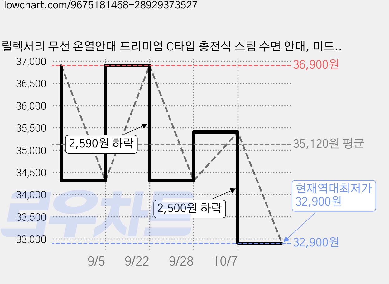 릴렉서리 무선 온열안대 프리미엄 C타입 충전식 스팀 수면 안대, 미드나잇 블루, UP-01 가격 변동 차트, 현재가 32,900원, 역대최저가