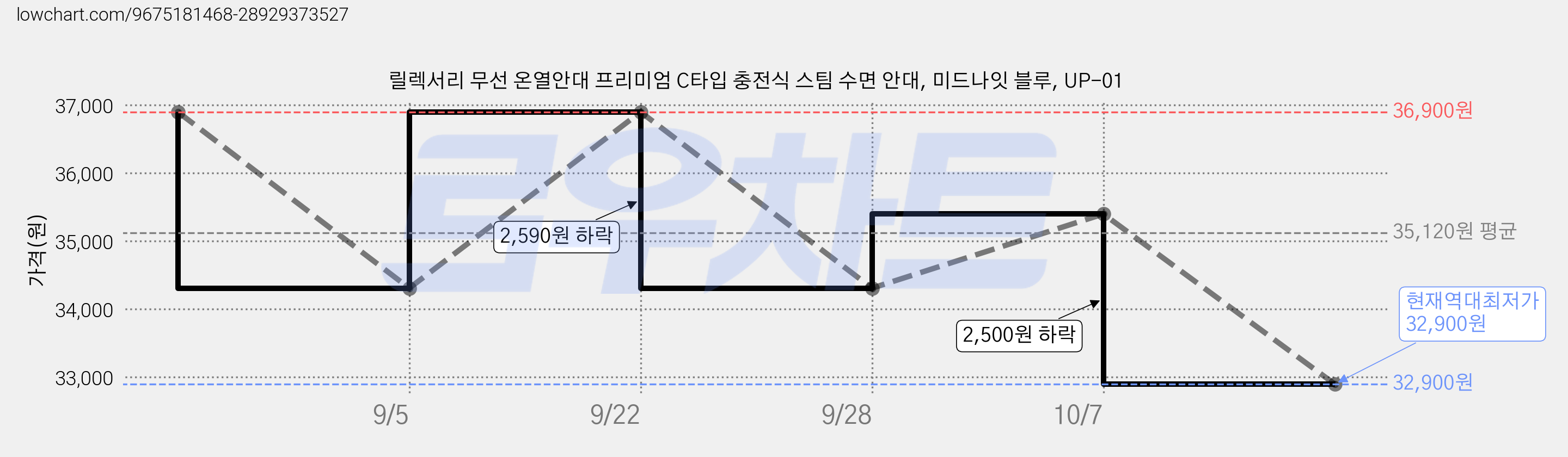 릴렉서리 무선 온열안대 프리미엄 C타입 충전식 스팀 수면 안대, 미드나잇 블루, UP-01 가격 변동 차트, 현재가 32,900원, 역대최저가