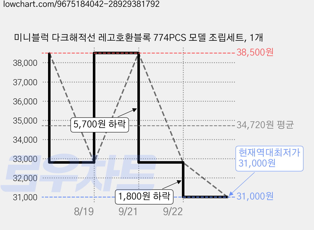 미니블럭 다크해적선 레고호환블록 774PCS 모델 조립세트, 1개 가격 변동 차트, 현재가 31,000원, 역대최저가