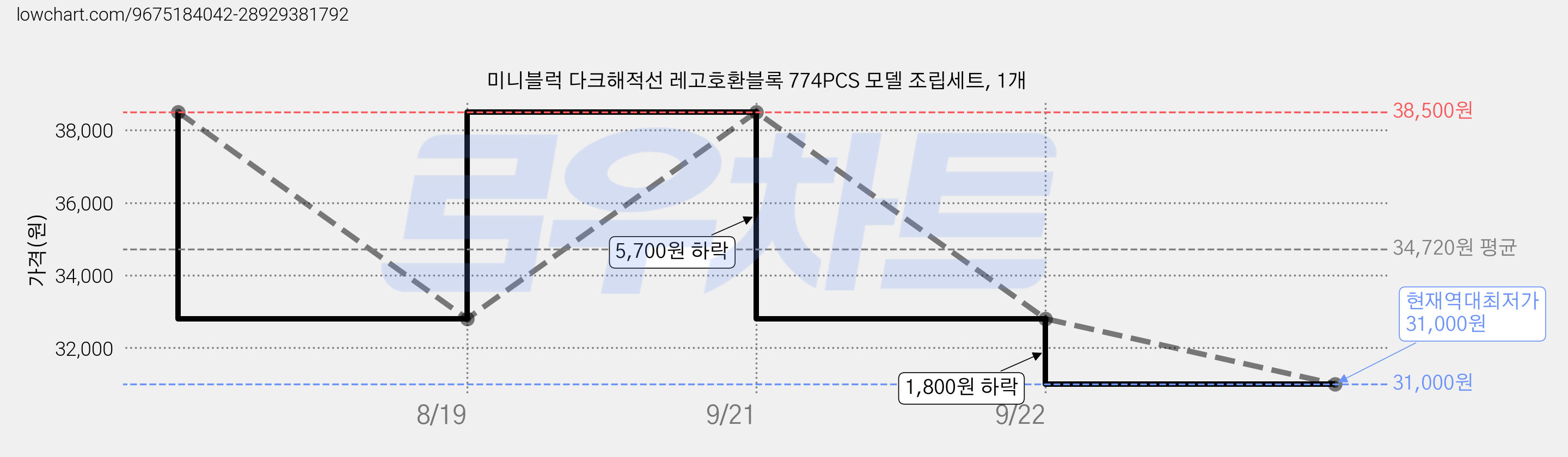 미니블럭 다크해적선 레고호환블록 774PCS 모델 조립세트, 1개 가격 변동 차트, 현재가 31,000원, 역대최저가
