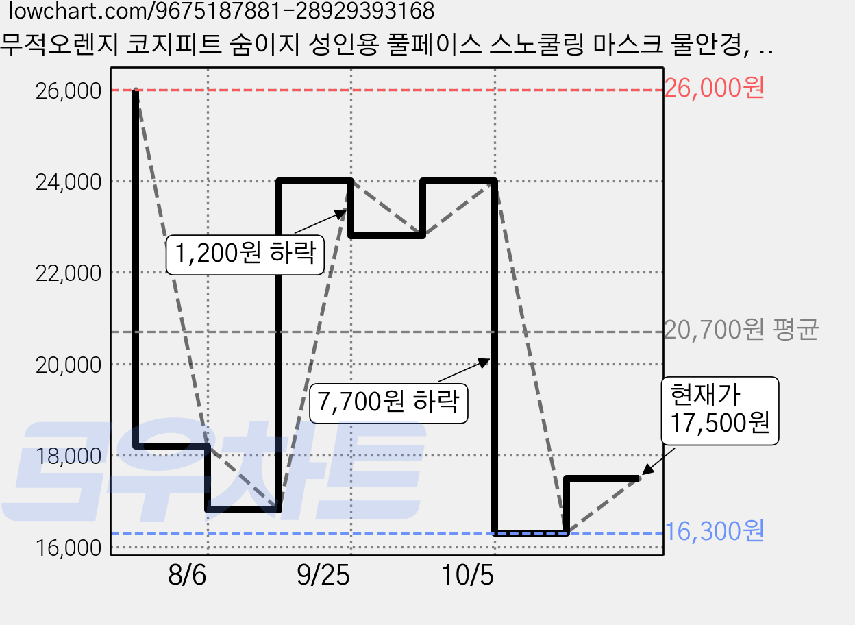 무적오렌지 코지피트 숨이지 성인용 풀페이스 스노쿨링 마스크 물안경, 검은색 가격 변동 차트, 현재가 17,500원, 관측 최저가 16,300원