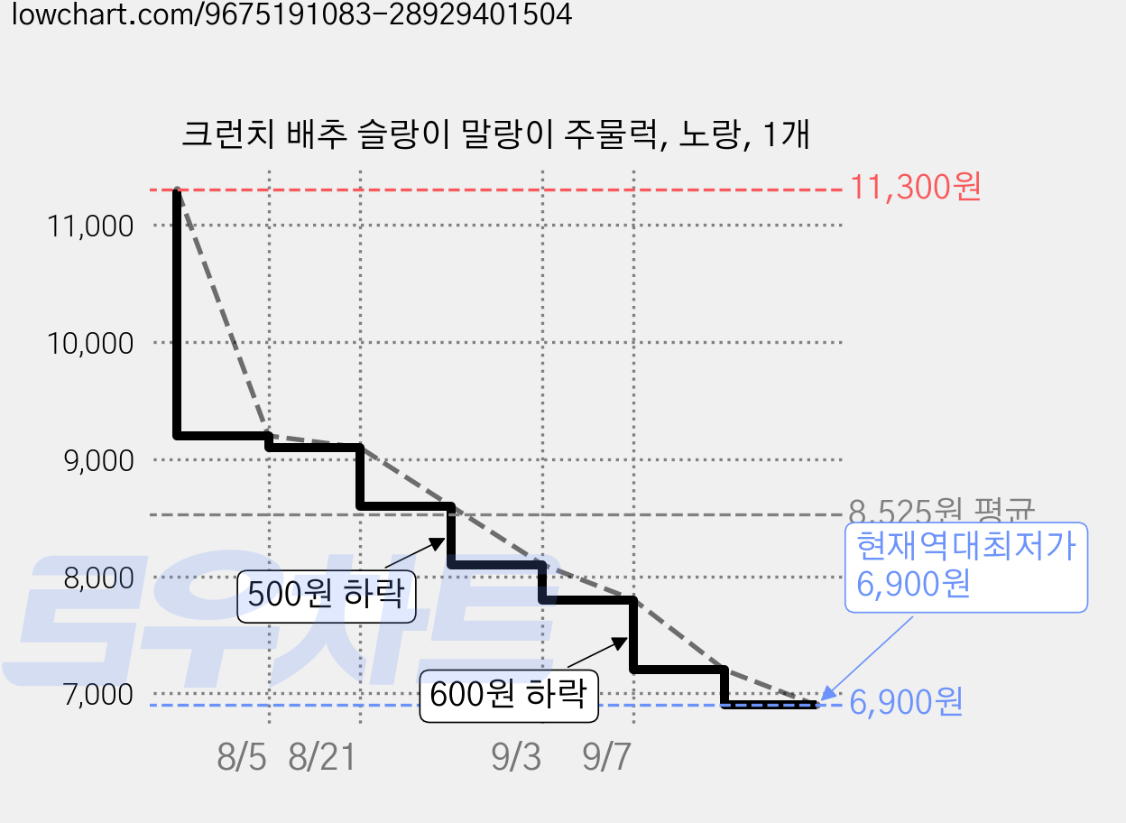 크런치 배추 슬랑이 말랑이 주물럭, 노랑, 1개 가격 변동 차트, 현재가 6,900원, 역대최저가