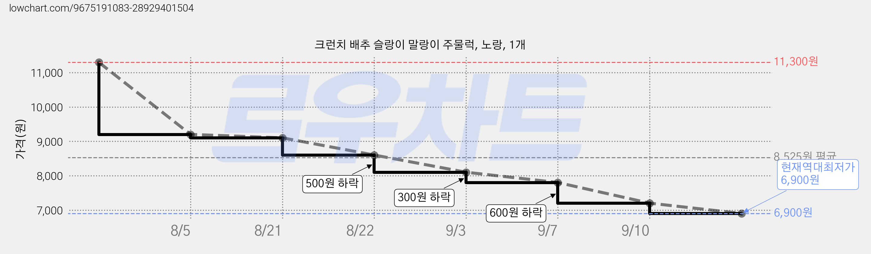 크런치 배추 슬랑이 말랑이 주물럭, 노랑, 1개 가격 변동 차트, 현재가 6,900원, 역대최저가