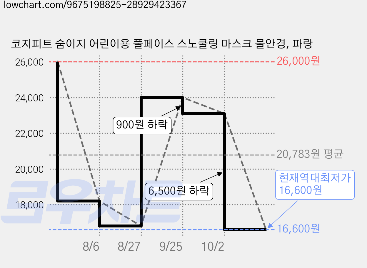 코지피트 숨이지 어린이용 풀페이스 스노쿨링 마스크 물안경, 파랑 가격 변동 차트, 현재가 16,600원, 역대최저가