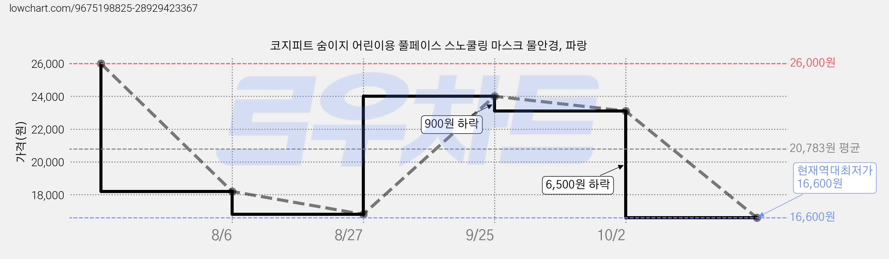 코지피트 숨이지 어린이용 풀페이스 스노쿨링 마스크 물안경, 파랑 가격 변동 차트, 현재가 16,600원, 역대최저가