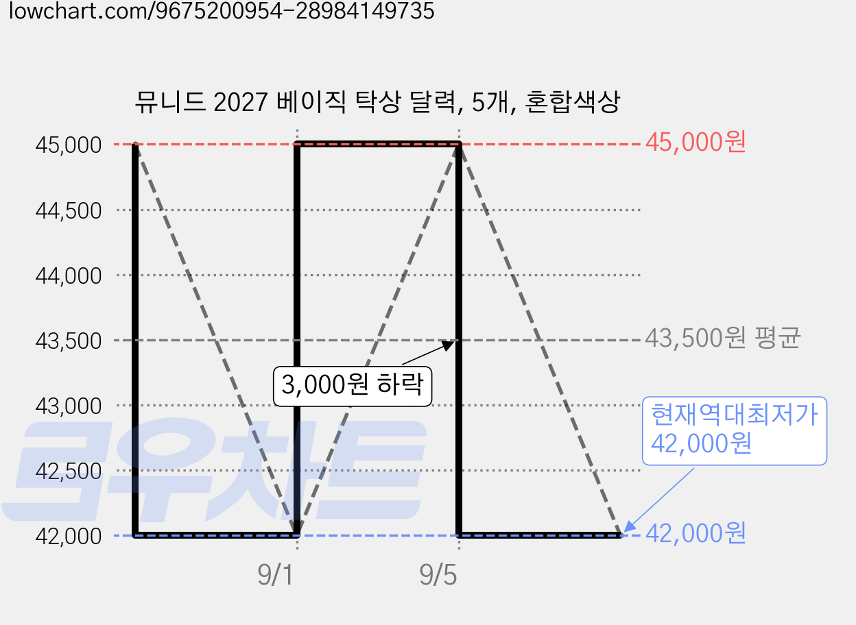 뮤니드 2027 베이직 탁상 달력, 5개, 혼합색상 가격 변동 차트, 현재가 42,000원, 역대최저가