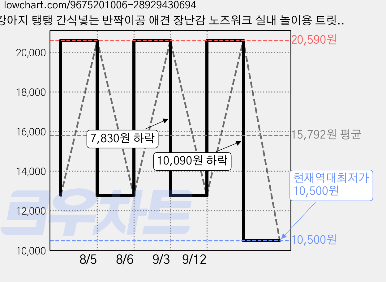 강아지 탱탱 간식넣는 반짝이공 애견 장난감 노즈워크 실내 놀이용 트릿볼 퍼피 흥미유발, 1개 가격 변동 차트, 현재가 10,500원, 역대최저가