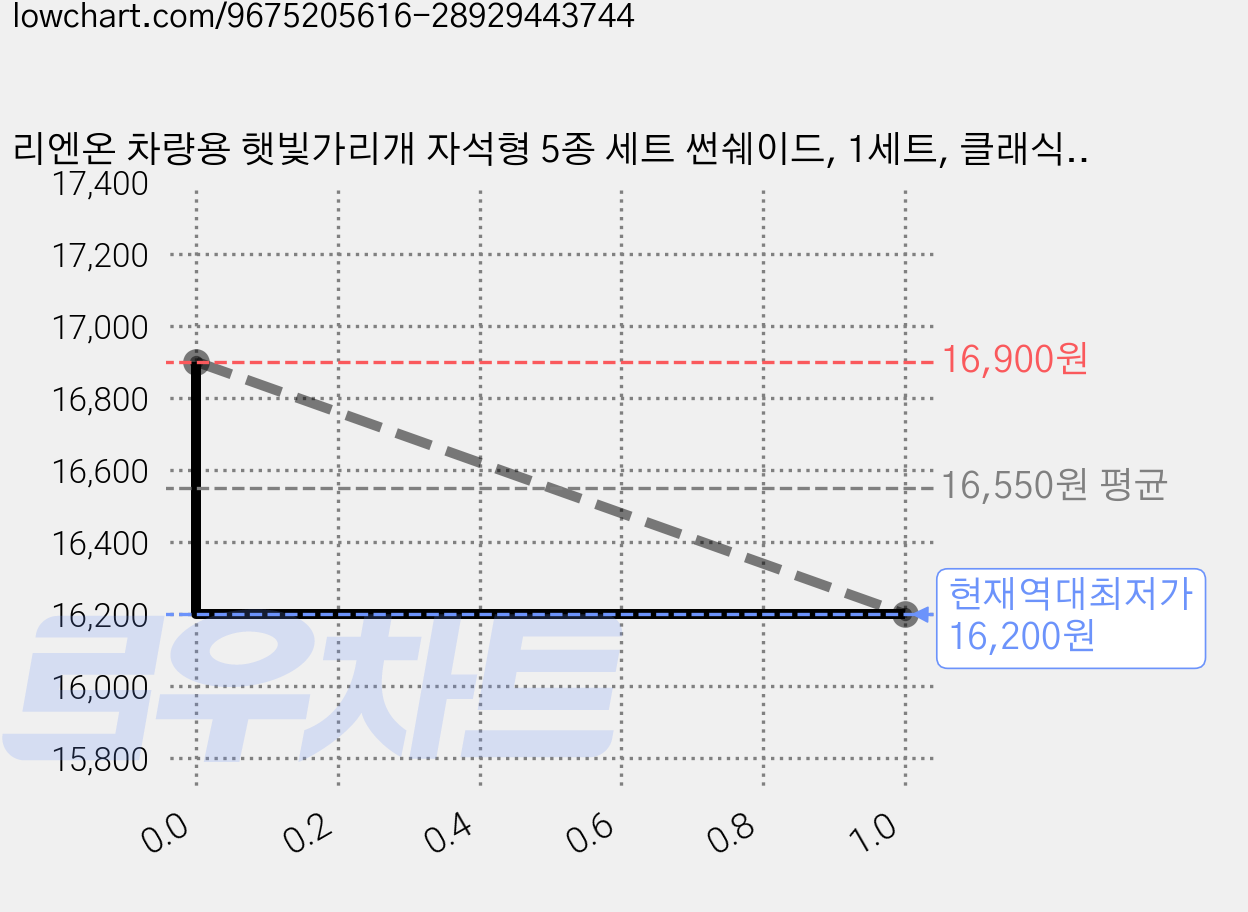 리엔온 차량용 햇빛가리개 자석형 5종 세트 썬쉐이드, 1세트, 클래식 블랙-메쉬타입(운전석,조수석,뒷자석,후면) 가격 변동 차트, 현재가 16,200원, 역대최저가