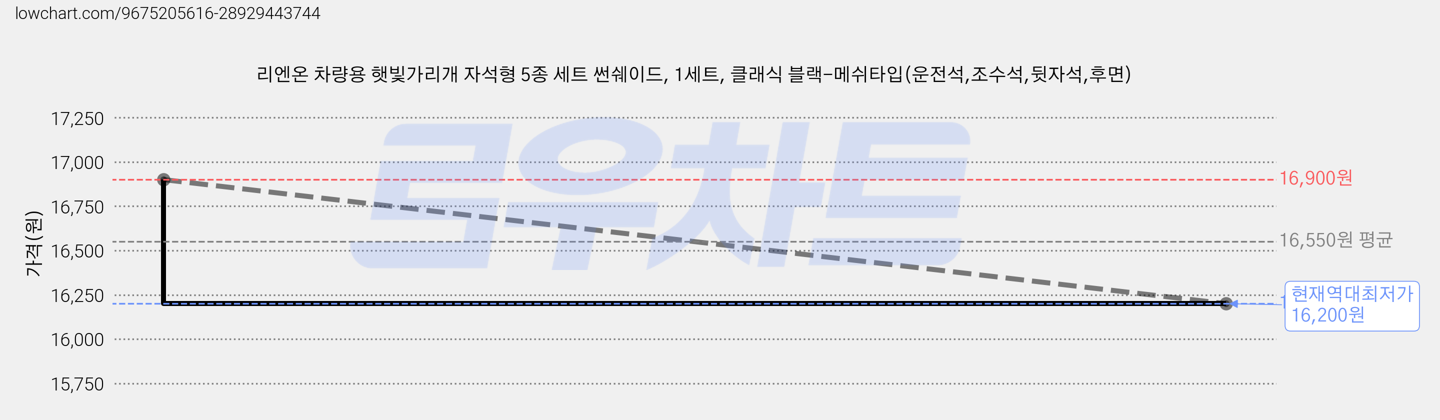 리엔온 차량용 햇빛가리개 자석형 5종 세트 썬쉐이드, 1세트, 클래식 블랙-메쉬타입(운전석,조수석,뒷자석,후면) 가격 변동 차트, 현재가 16,200원, 역대최저가