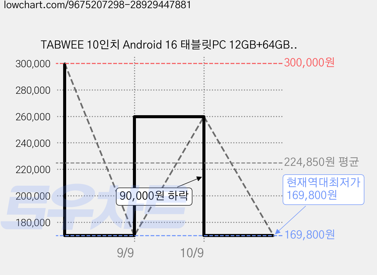 TABWEE 10인치 Android 16 태블릿PC 12GB+64GB 2TB확장 120Hz 태블릿 6000mAh 배터리 영상시청 홈스쿨 업무 멀티태스킹 태블릿, Wi-Fi, 64GB, 회색 가격 변동 차트, 현재가 169,800원, 역대최저가