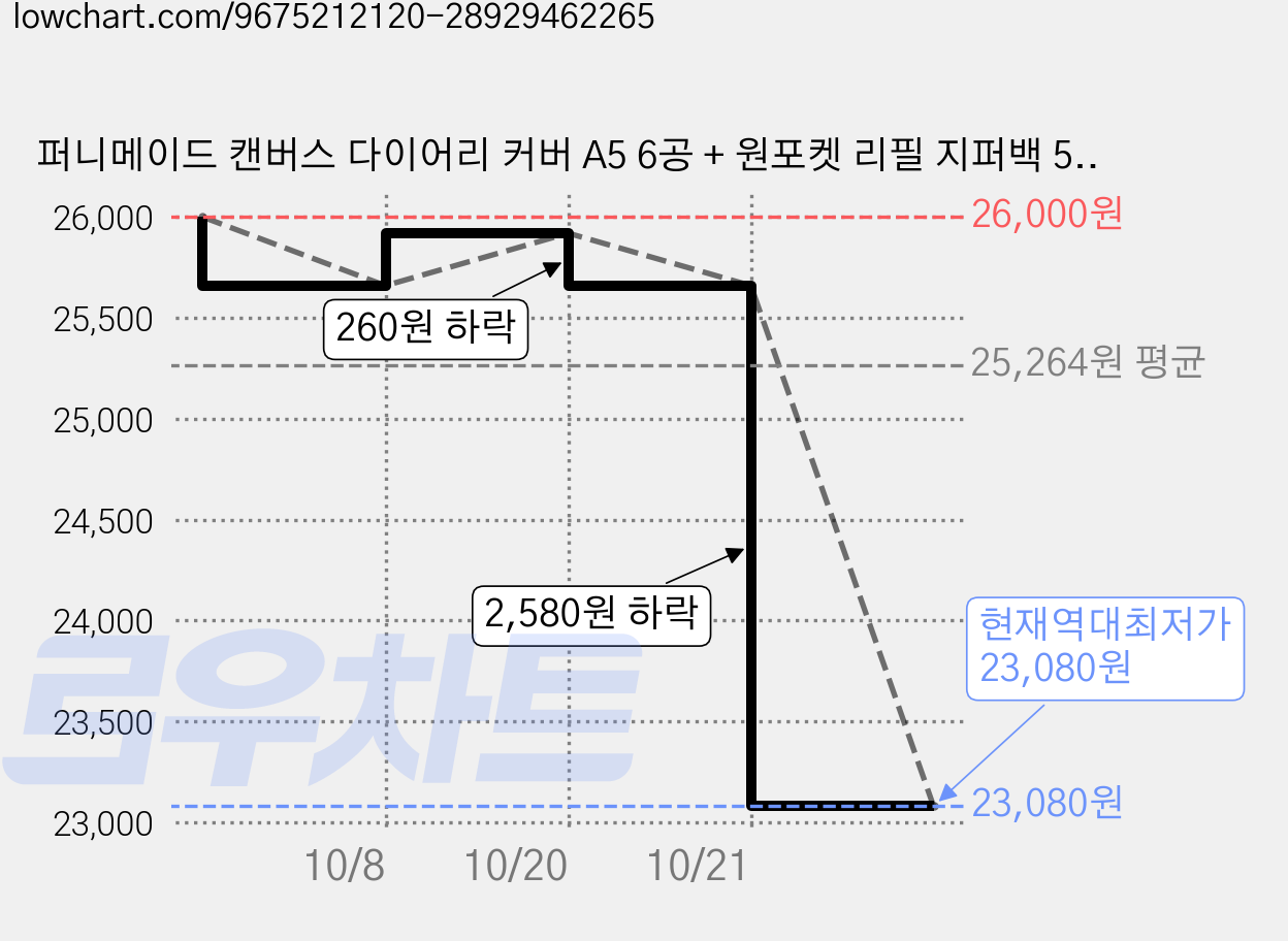 퍼니메이드 캔버스 다이어리 커버 A5 6공 + 원포켓 리필 지퍼백 5p 세트, 다크그린, 1세트 가격 변동 차트, 현재가 23,080원, 역대최저가