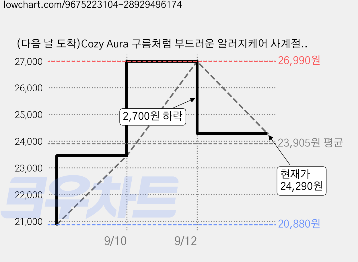 (다음 날 도착)Cozy Aura 구름처럼 부드러운 알러지케어 사계절 차렵이불 가격 변동 차트, 현재가 24,290원, 관측 최저가 20,880원