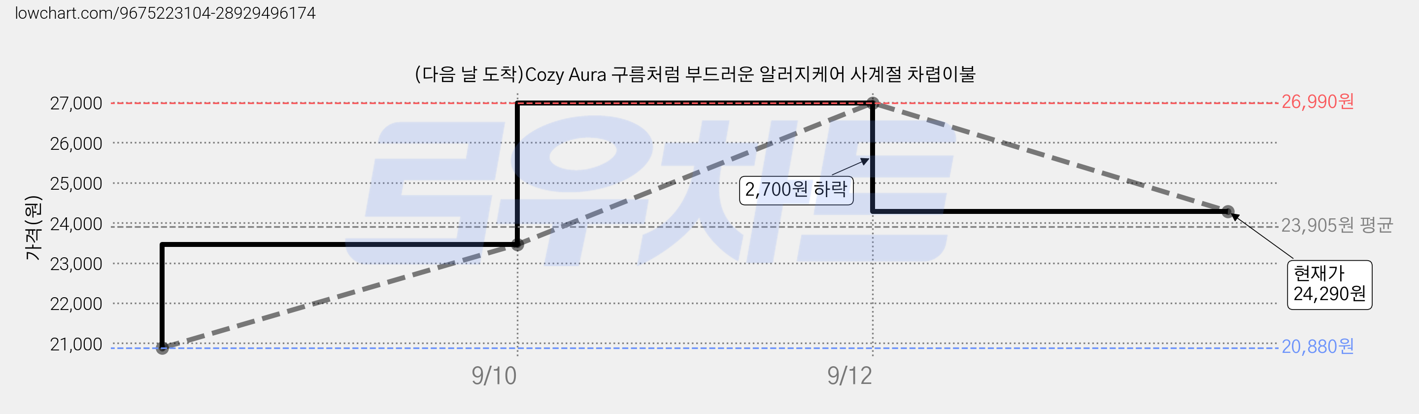(다음 날 도착)Cozy Aura 구름처럼 부드러운 알러지케어 사계절 차렵이불 가격 변동 차트, 현재가 24,290원, 관측 최저가 20,880원