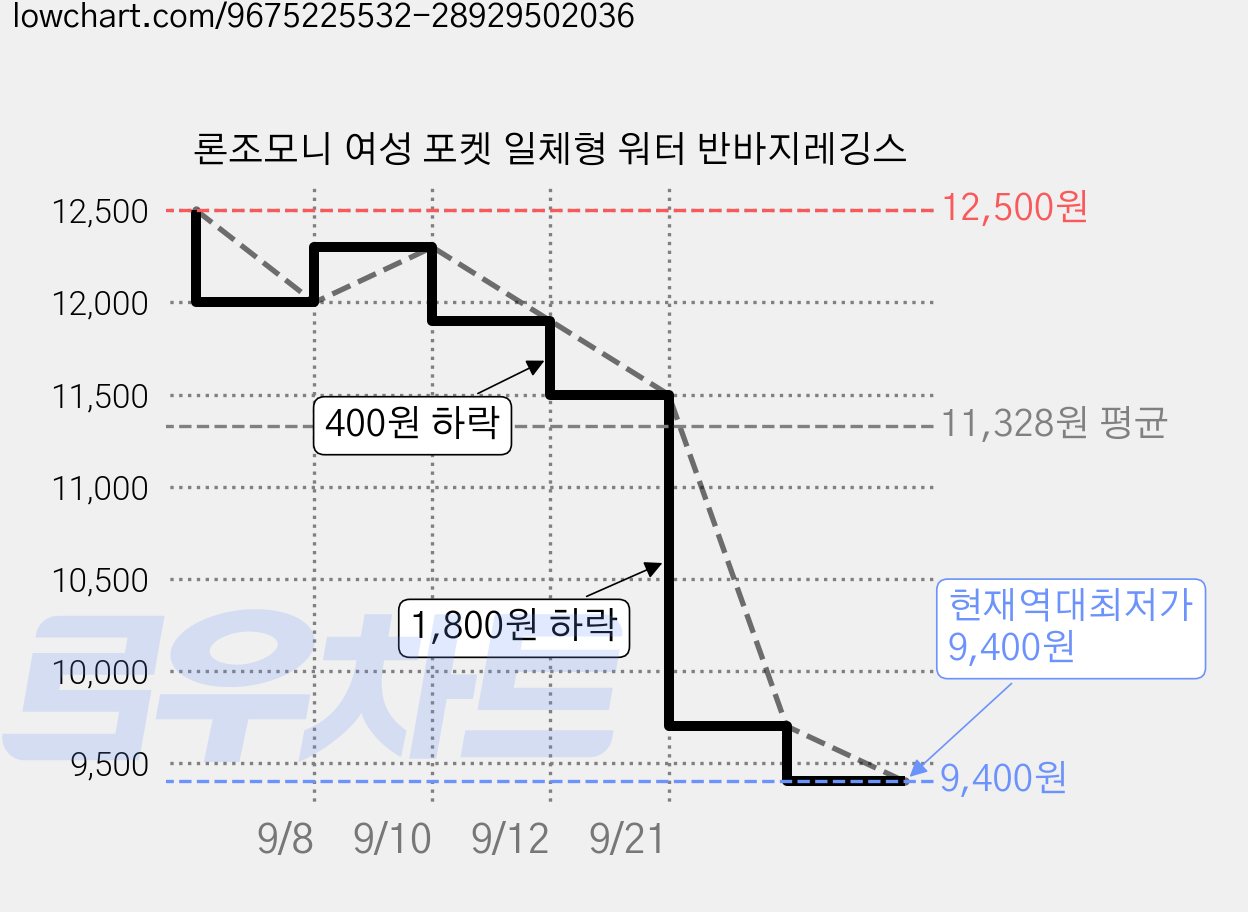 론조모니 여성 포켓 일체형 워터 반바지레깅스 가격 변동 차트, 현재가 9,400원, 역대최저가