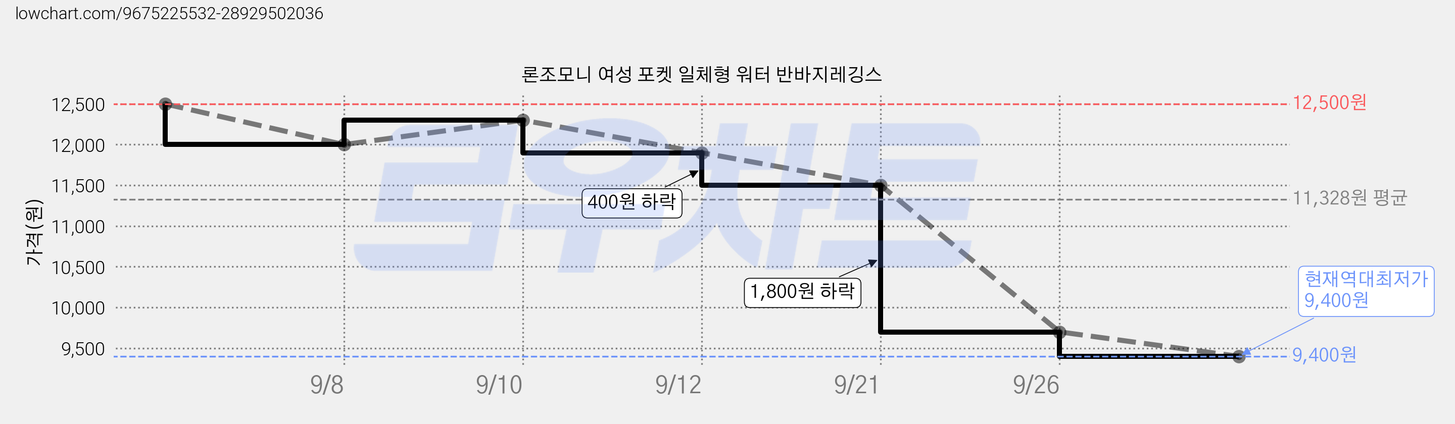 론조모니 여성 포켓 일체형 워터 반바지레깅스 가격 변동 차트, 현재가 9,400원, 역대최저가