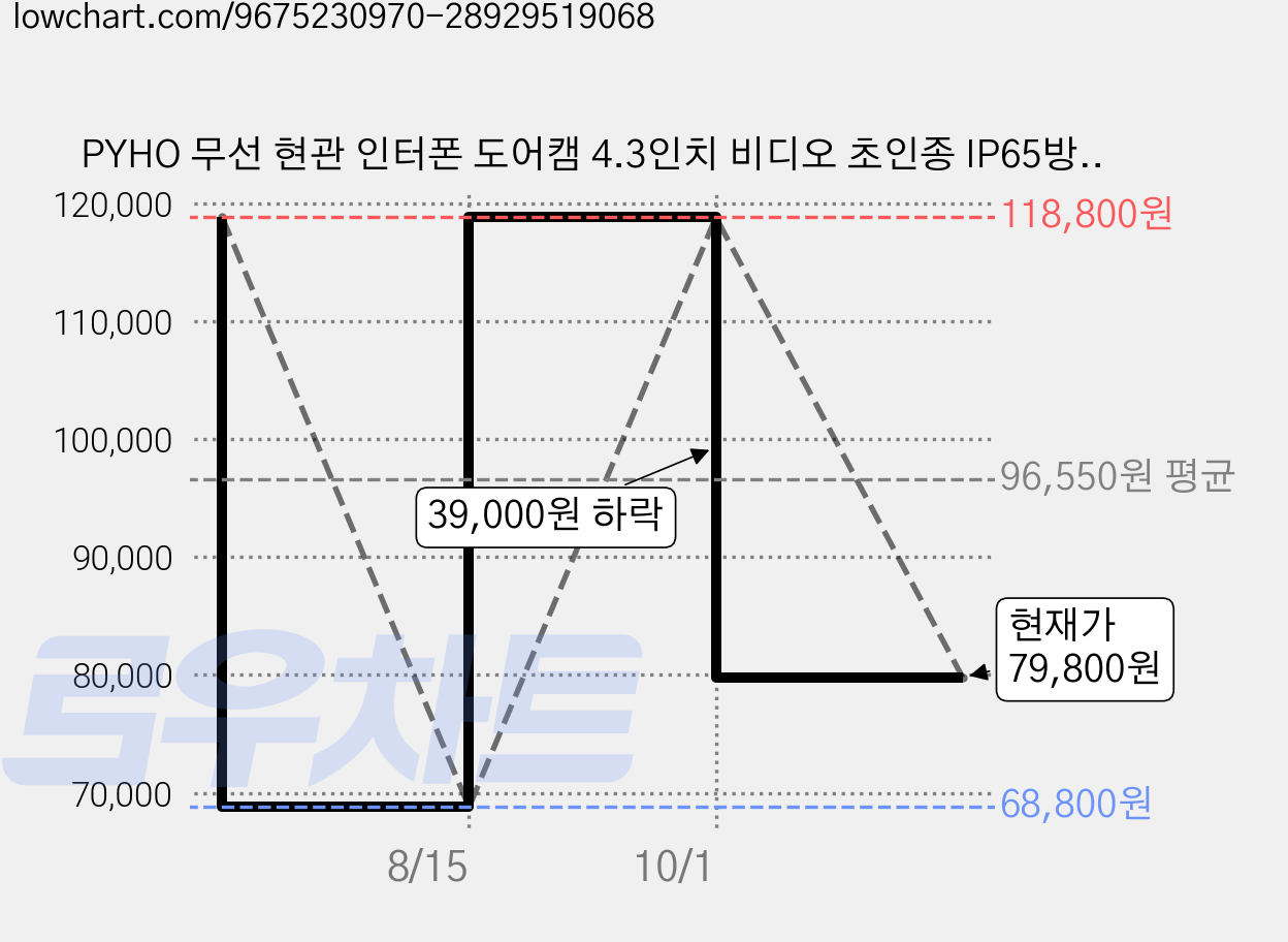 PYHO 무선 현관 인터폰 도어캠 4.3인치 비디오 초인종 IP65방수 양방향통화 야간촬영 아파트용, M15S 가격 변동 차트, 현재가 79,800원, 관측 최저가 68,800원