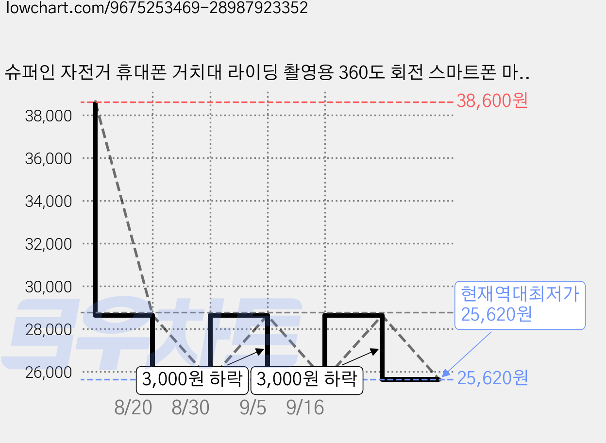 슈퍼인 자전거 휴대폰 거치대 라이딩 촬영용 360도 회전 스마트폰 마운트, 1개, 블랙 가격 변동 차트, 현재가 25,620원, 역대최저가