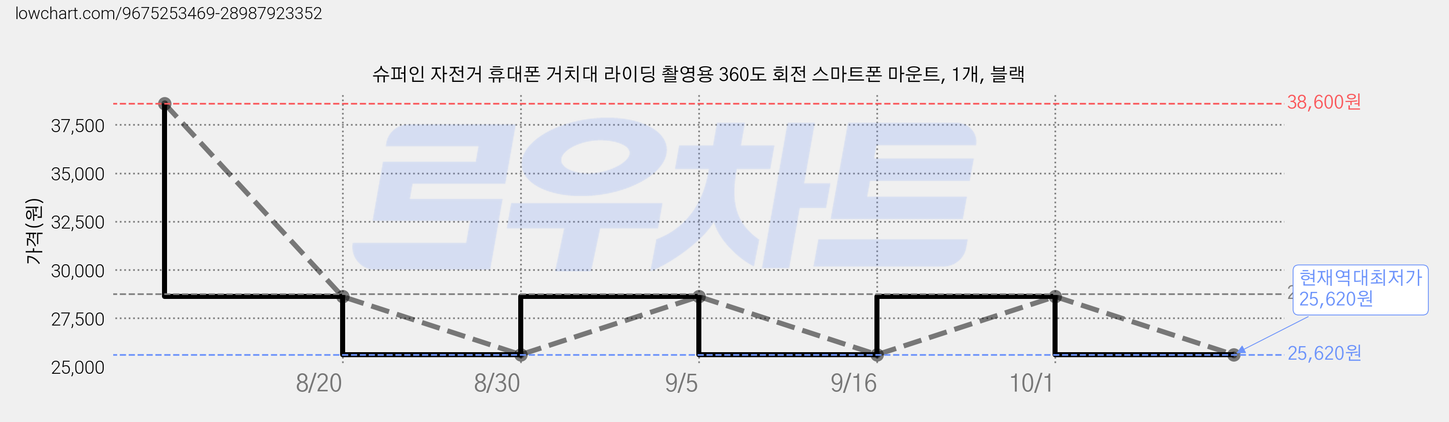 슈퍼인 자전거 휴대폰 거치대 라이딩 촬영용 360도 회전 스마트폰 마운트, 1개, 블랙 가격 변동 차트, 현재가 25,620원, 역대최저가