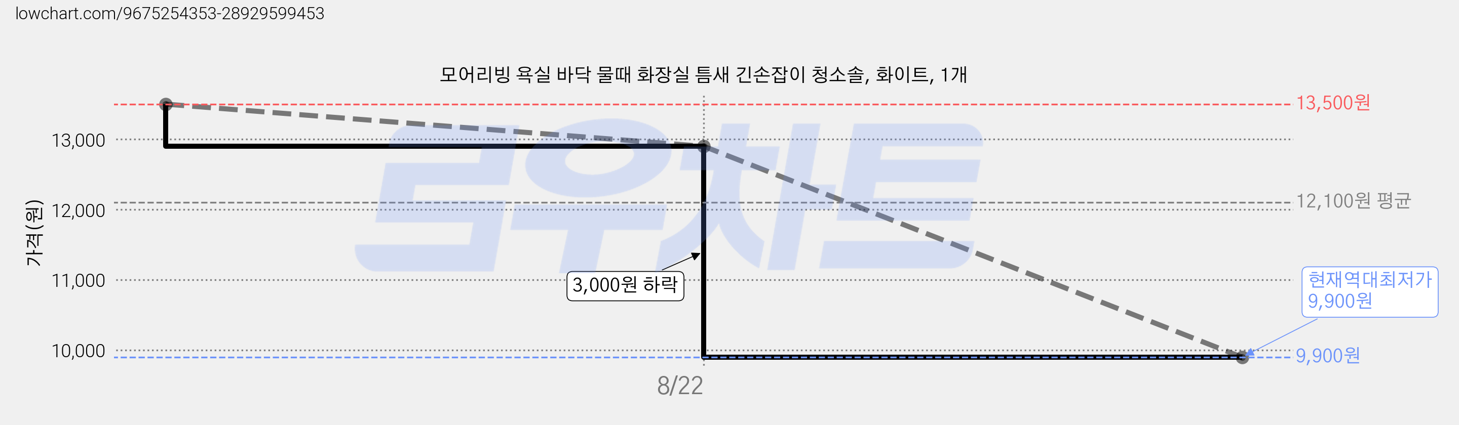 모어리빙 욕실 바닥 물때 화장실 틈새 긴손잡이 청소솔, 화이트, 1개 가격 변동 차트, 현재가 9,900원, 역대최저가