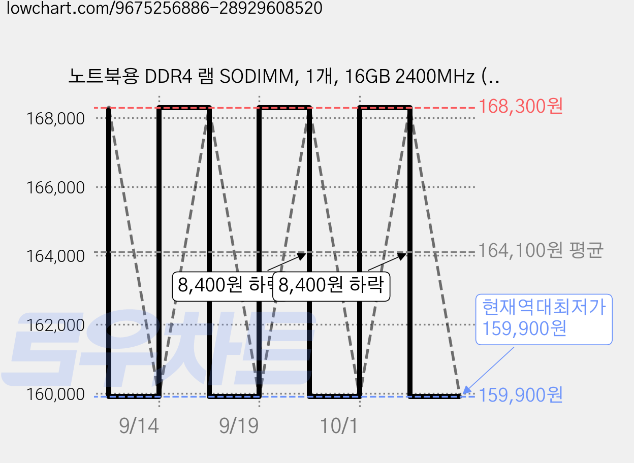 노트북용 DDR4 램 SODIMM, 1개, 16GB 2400MHz (PC4-19200) 가격 변동 차트, 현재가 159,900원, 역대최저가
