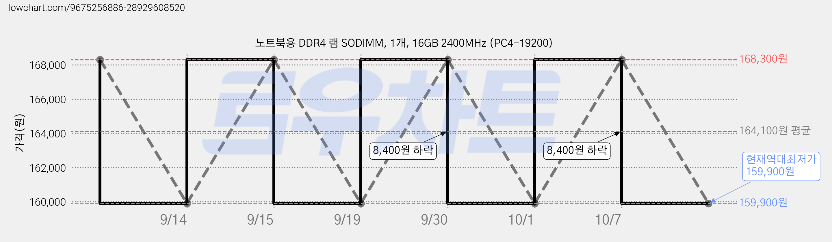 노트북용 DDR4 램 SODIMM, 1개, 16GB 2400MHz (PC4-19200) 가격 변동 차트, 현재가 159,900원, 역대최저가
