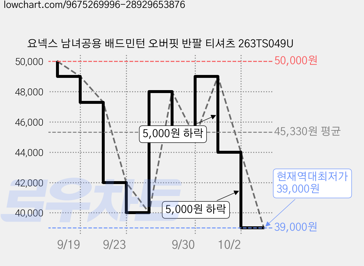 요넥스 남녀공용 배드민턴 오버핏 반팔 티셔츠 263TS049U 가격 변동 차트, 현재가 39,000원, 역대최저가