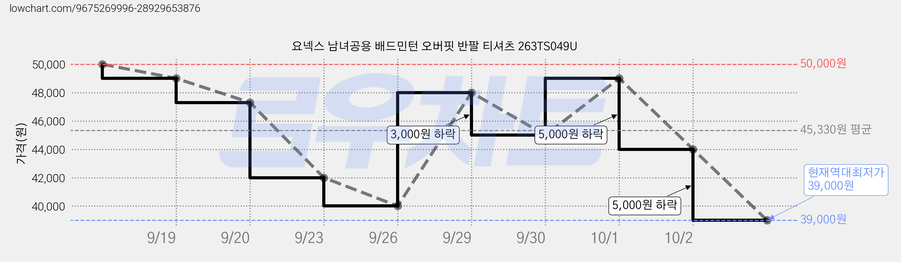 요넥스 남녀공용 배드민턴 오버핏 반팔 티셔츠 263TS049U 가격 변동 차트, 현재가 39,000원, 역대최저가