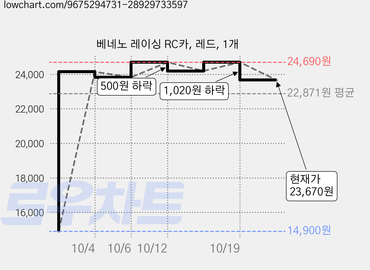 베네노 레이싱 RC카, 레드, 1개 가격 변동 차트, 현재가 23,670원, 관측 최저가 14,900원