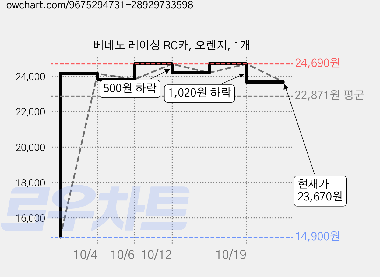 베네노 레이싱 RC카, 오렌지, 1개 가격 변동 차트, 현재가 23,670원, 관측 최저가 14,900원