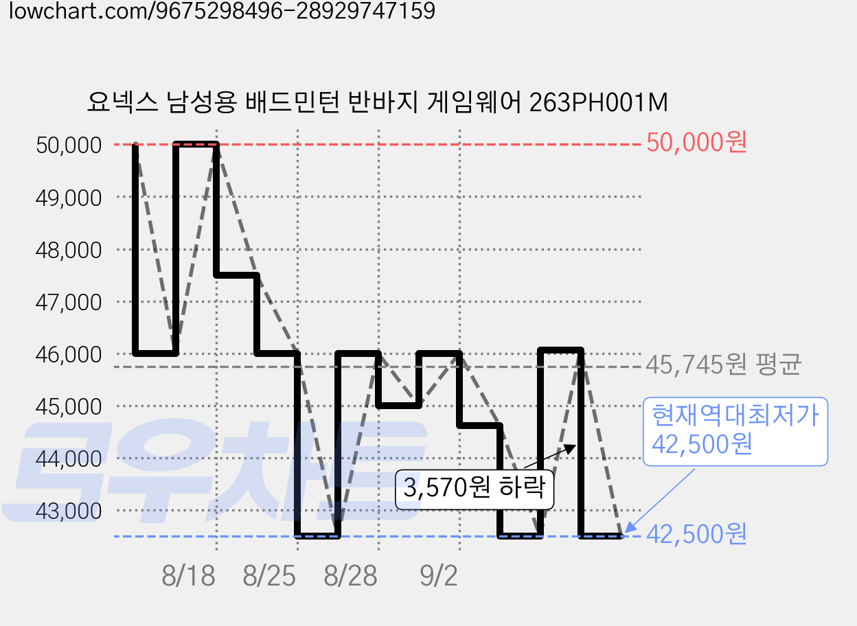 요넥스 남성용 배드민턴 반바지 게임웨어 263PH001M 가격 변동 차트, 현재가 42,500원, 역대최저가