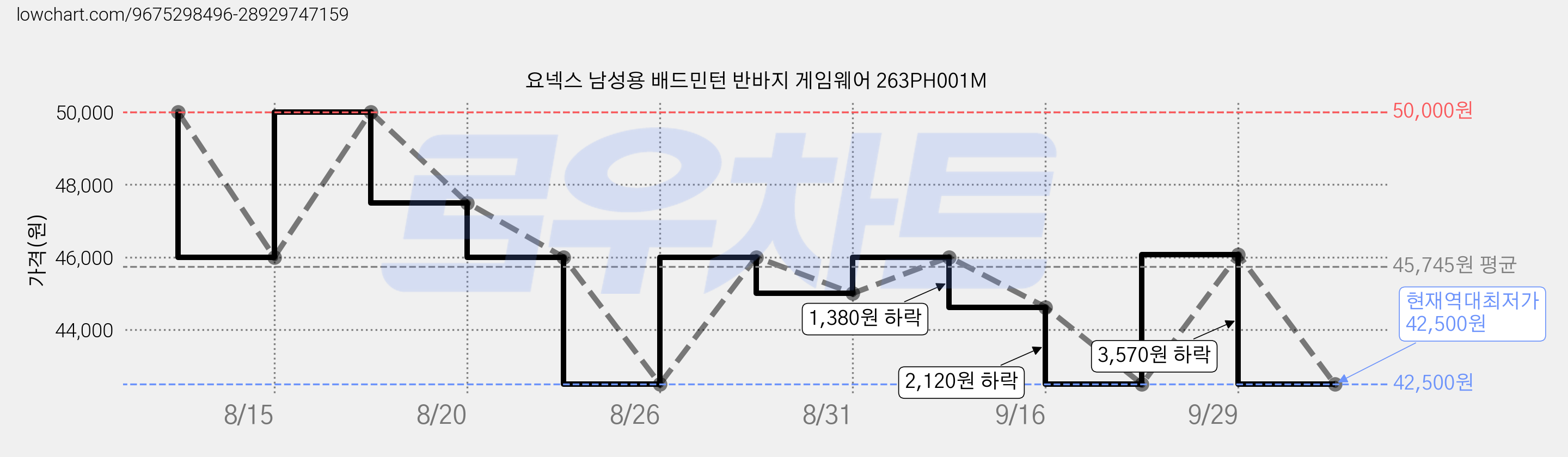 요넥스 남성용 배드민턴 반바지 게임웨어 263PH001M 가격 변동 차트, 현재가 42,500원, 역대최저가