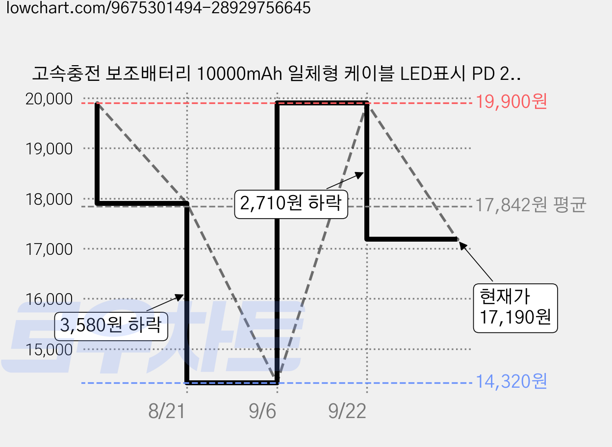 고속충전 보조배터리 10000mAh 일체형 케이블 LED표시 PD 22.5W 기내반입, 화이트, BEM1 가격 변동 차트, 현재가 17,190원, 관측 최저가 14,320원