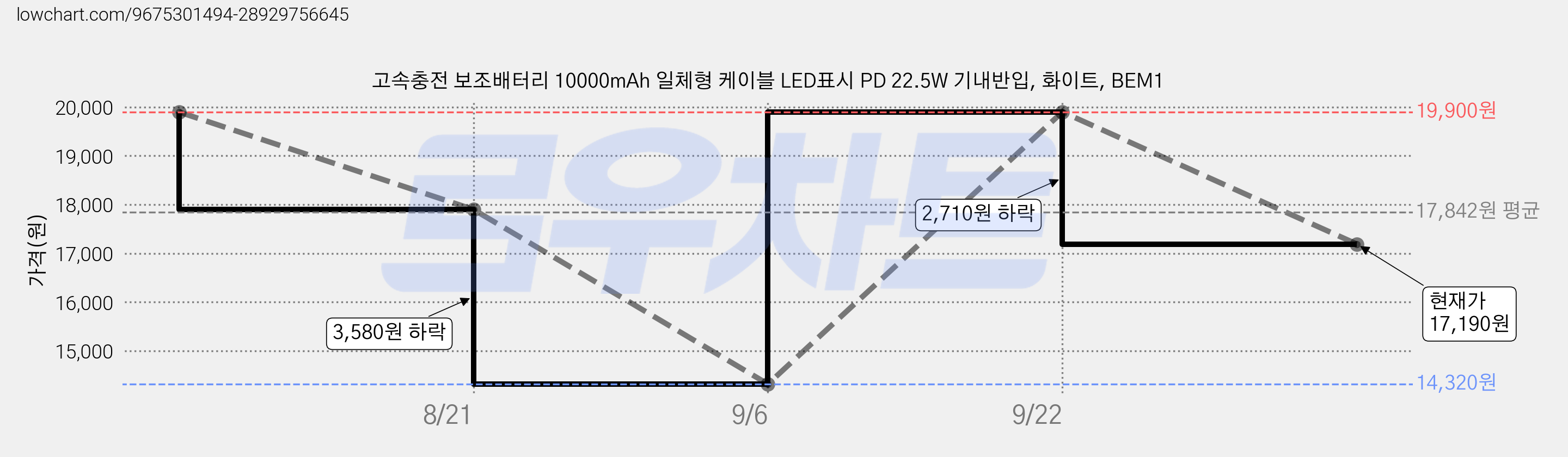 고속충전 보조배터리 10000mAh 일체형 케이블 LED표시 PD 22.5W 기내반입, 화이트, BEM1 가격 변동 차트, 현재가 17,190원, 관측 최저가 14,320원