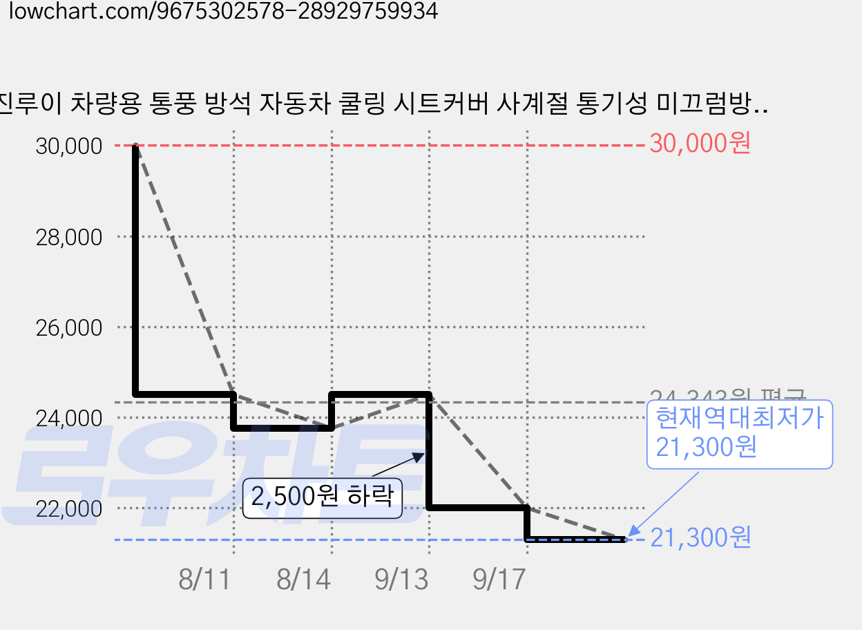 진루이 차량용 통풍 방석 자동차 쿨링 시트커버 사계절 통기성 미끄럼방지, 와인 레드 일반형, 1개 가격 변동 차트, 현재가 21,300원, 역대최저가