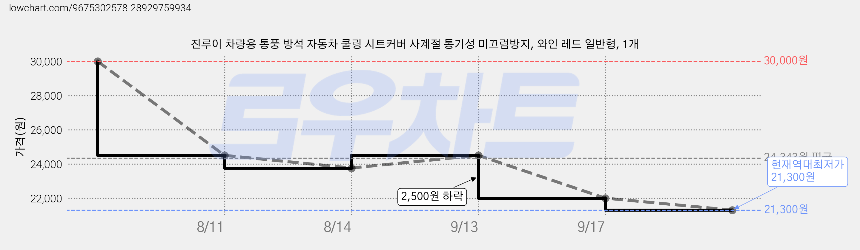 진루이 차량용 통풍 방석 자동차 쿨링 시트커버 사계절 통기성 미끄럼방지, 와인 레드 일반형, 1개 가격 변동 차트, 현재가 21,300원, 역대최저가