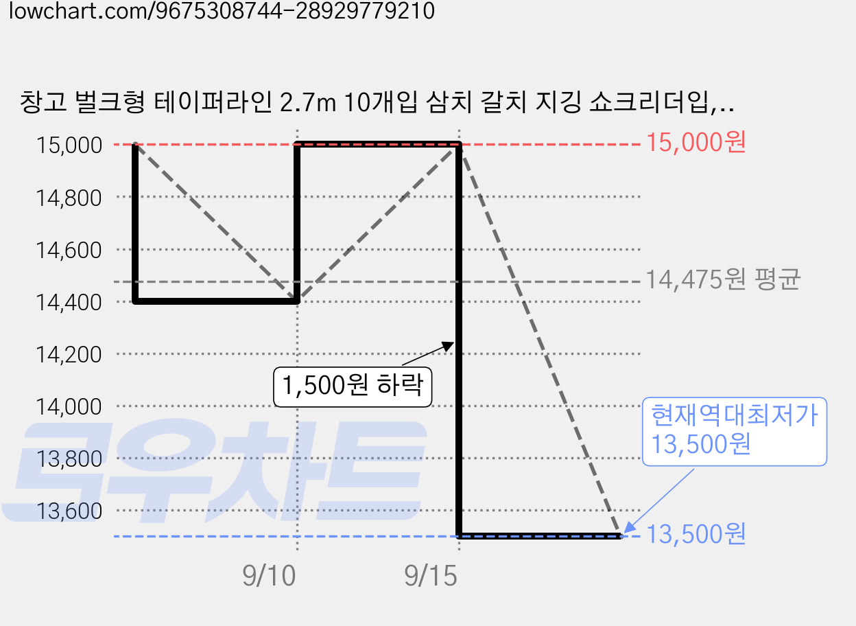창고 벌크형 테이퍼라인 2.7m 10개입 삼치 갈치 지깅 쇼크리더입, 10개, 블랙 가격 변동 차트, 현재가 13,500원, 역대최저가