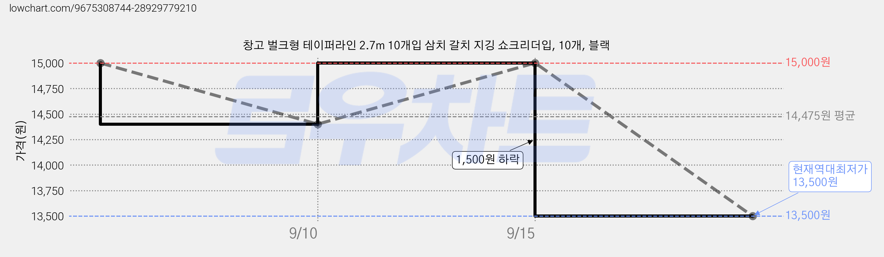 창고 벌크형 테이퍼라인 2.7m 10개입 삼치 갈치 지깅 쇼크리더입, 10개, 블랙 가격 변동 차트, 현재가 13,500원, 역대최저가