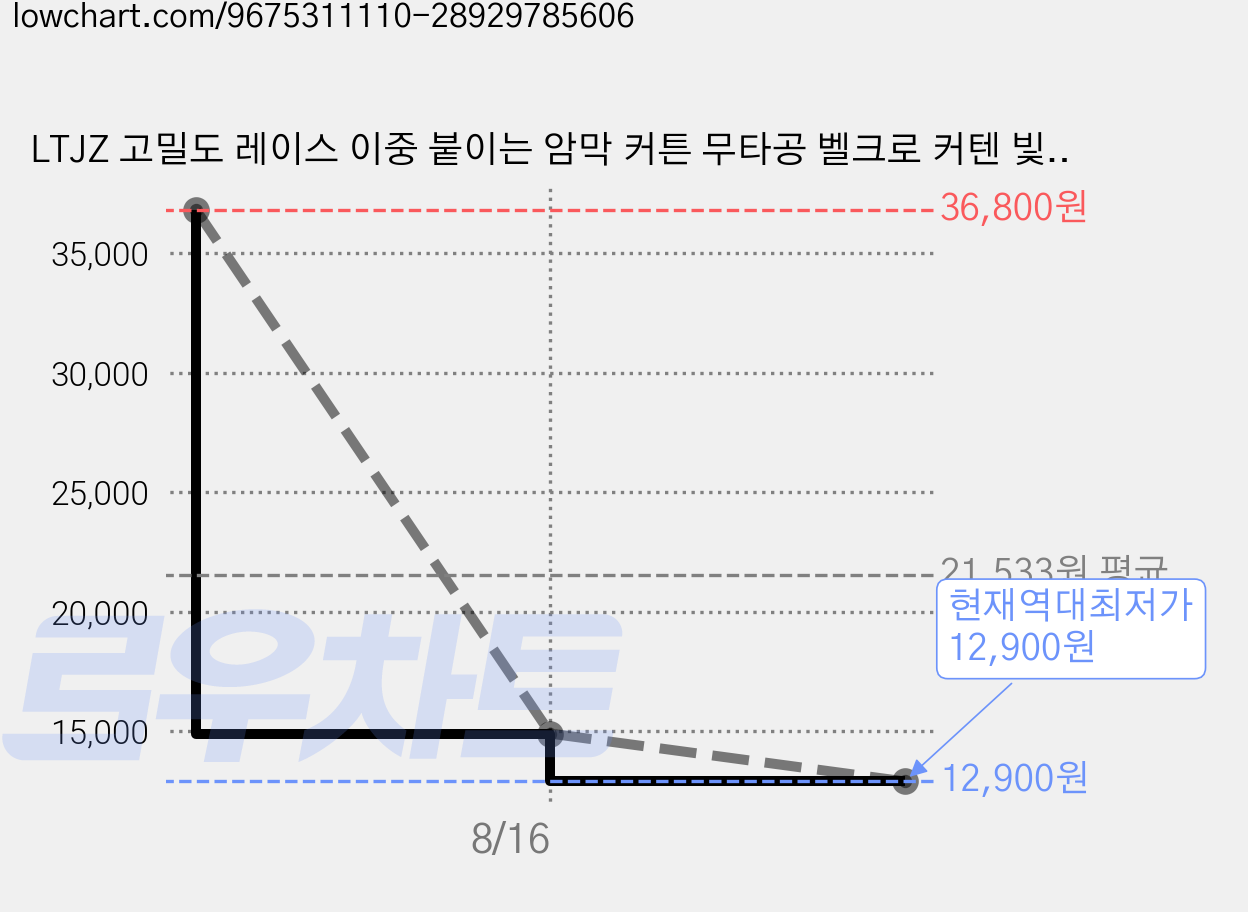 LTJZ 고밀도 레이스 이중 붙이는 암막 커튼 무타공 벨크로 커텐 빛차단 찍찍이 커튼 가격 변동 차트, 현재가 12,900원, 역대최저가