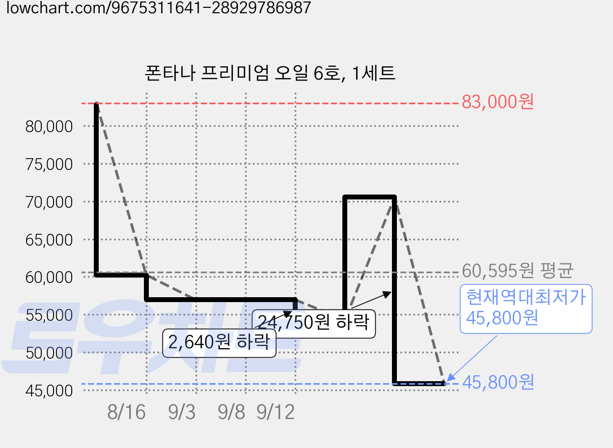 폰타나 프리미엄 오일 6호, 1세트 가격 변동 차트, 현재가 45,800원, 역대최저가