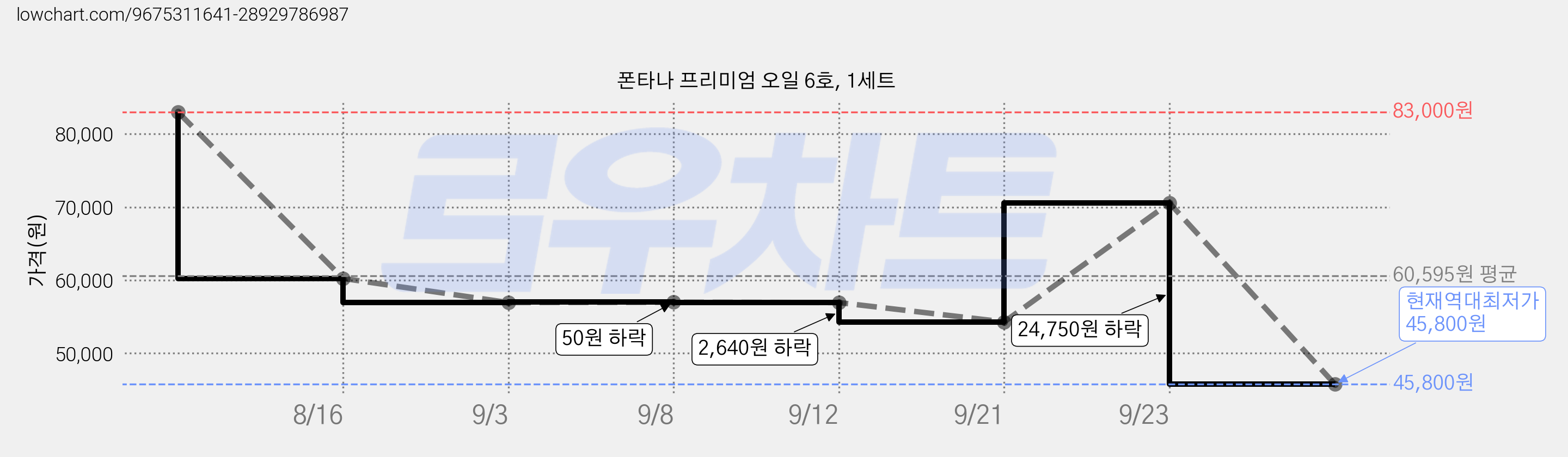 폰타나 프리미엄 오일 6호, 1세트 가격 변동 차트, 현재가 45,800원, 역대최저가