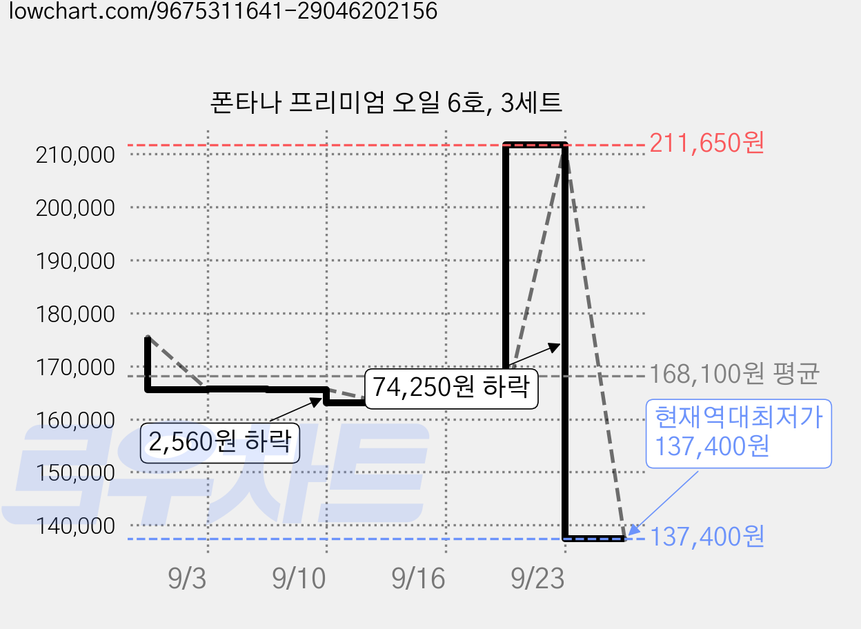 폰타나 프리미엄 오일 6호, 3세트 가격 변동 차트, 현재가 137,400원, 역대최저가