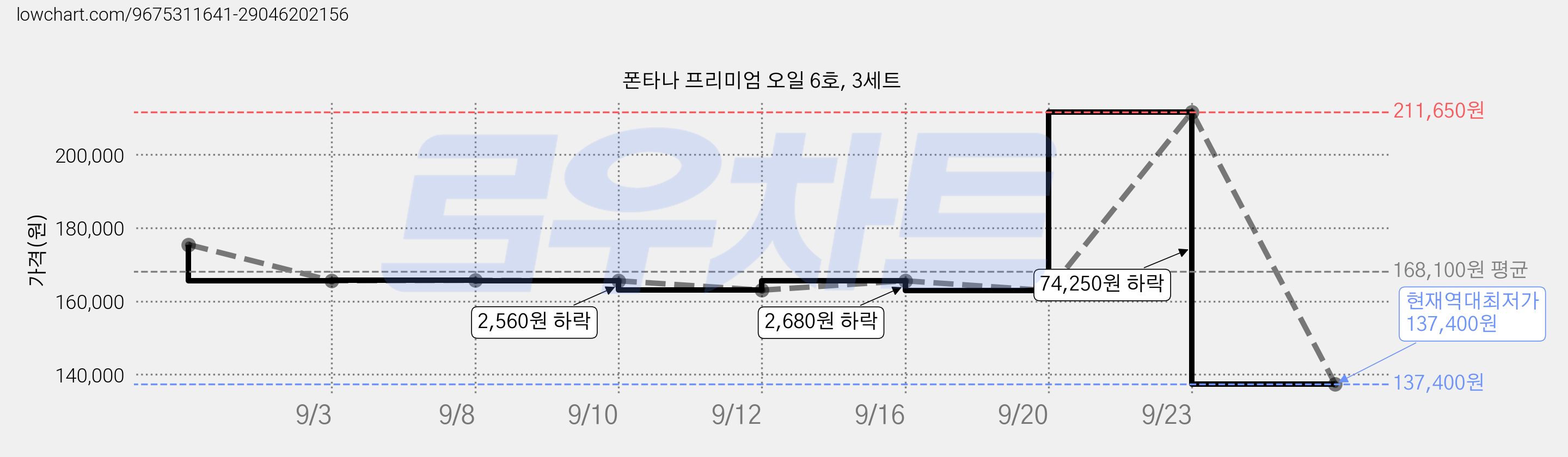 폰타나 프리미엄 오일 6호, 3세트 가격 변동 차트, 현재가 137,400원, 역대최저가