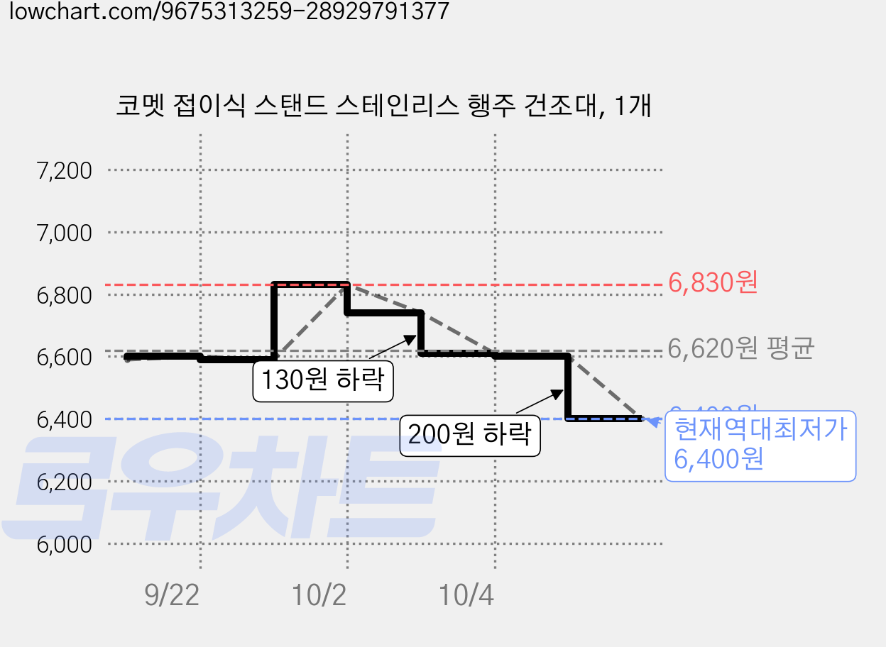 코멧 접이식 스탠드 스테인리스 행주 건조대, 1개 가격 변동 차트, 현재가 6,400원, 역대최저가