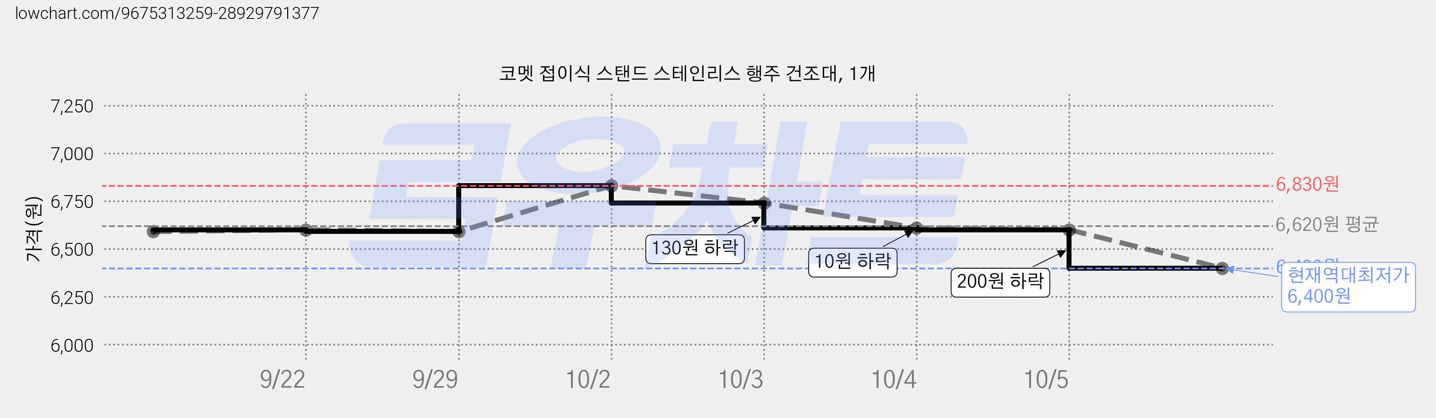 코멧 접이식 스탠드 스테인리스 행주 건조대, 1개 가격 변동 차트, 현재가 6,400원, 역대최저가