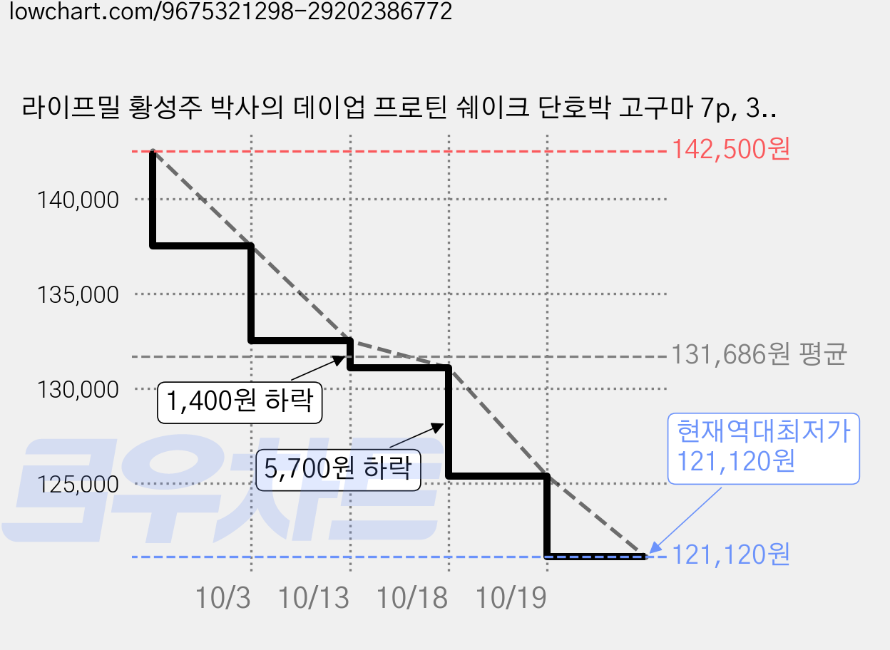 라이프밀 황성주 박사의 데이업 프로틴 쉐이크 단호박 고구마 7p, 315g, 6개 가격 변동 차트, 현재가 121,120원, 역대최저가