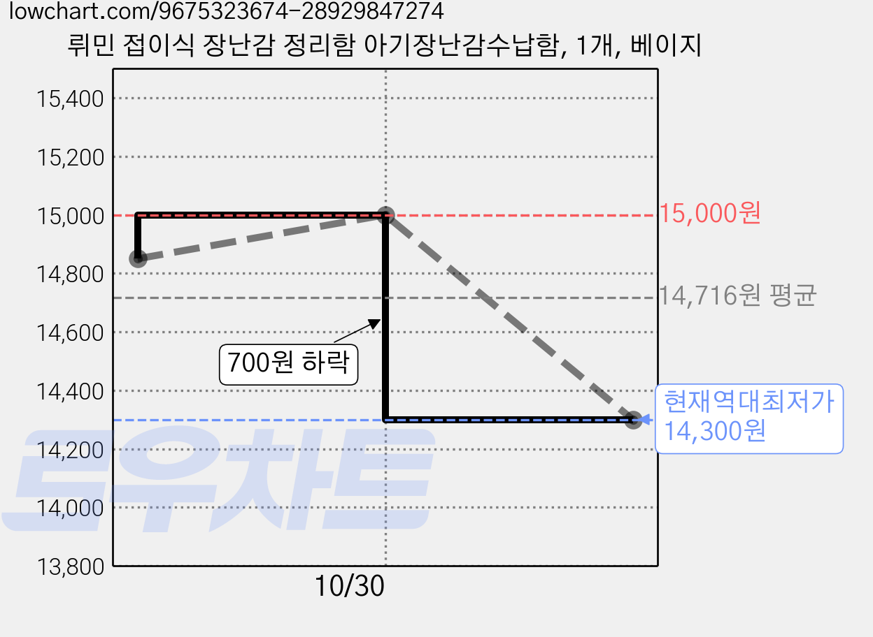 뤼민 접이식 장난감 정리함 아기장난감수납함, 1개, 베이지 가격 변동 차트, 현재가 14,300원, 역대최저가