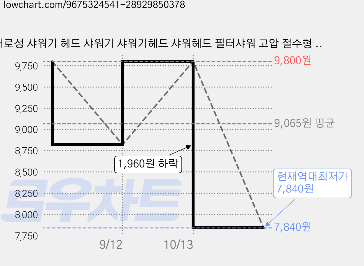 패로성 샤워기 헤드 샤워기 샤워기헤드 샤워헤드 필터샤워 고압 절수형 샤워기, 그레이, 1개 가격 변동 차트, 현재가 7,840원, 역대최저가
