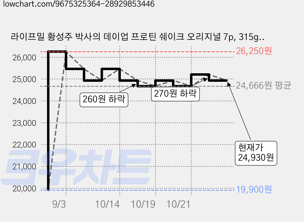 라이프밀 황성주 박사의 데이업 프로틴 쉐이크 오리지널 7p, 315g, 1개 가격 변동 차트, 현재가 24,930원, 관측 최저가 19,900원